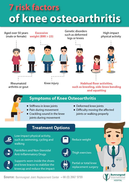 Understand Your Risk for knee osteoarthritis